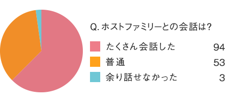 ホームステイのお土産などのアンケート結果 海外留学 語学留学 短期留学のアコスタ