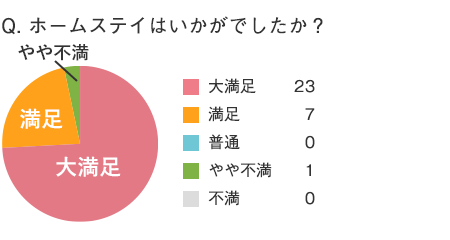 ホームステイはいかがでしたか？