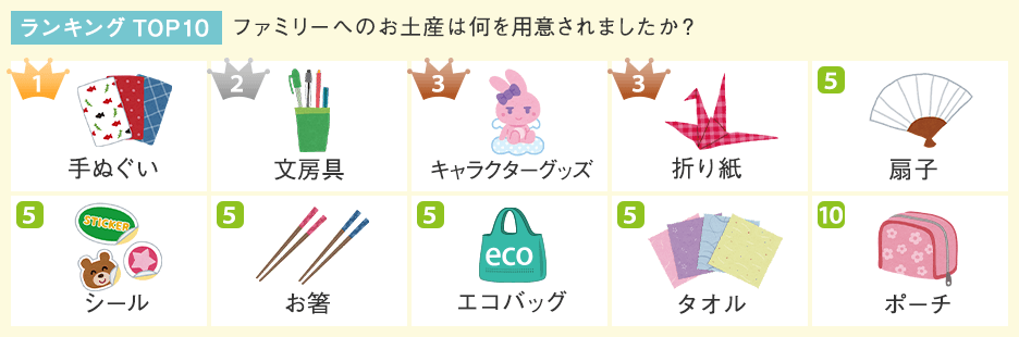 ＜ランキング TOP10＞ ファミリーへのお土産は何を用意されましたか？
