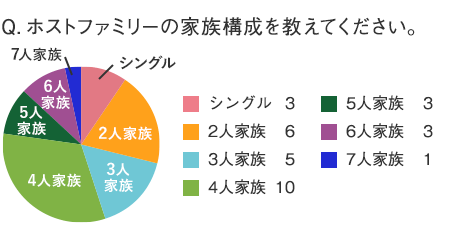 ホストファミリーの家族構成を教えてください。