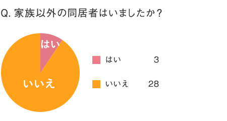 家族以外の同居者はいましたか？
