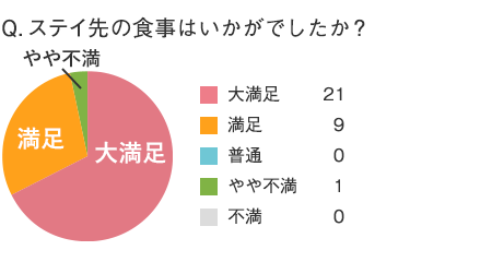 ステイ先の食事はいかがでしたか？