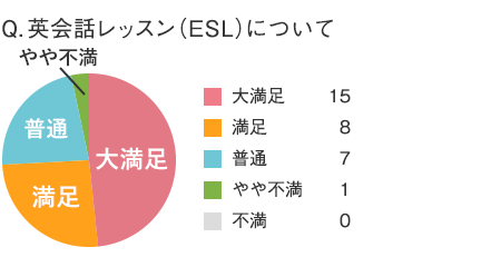 英会話レッスン（ESL）について