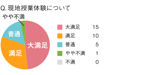 現地授業体験について
