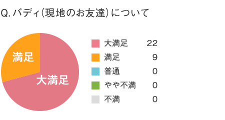 バディ（現地のお友達）について