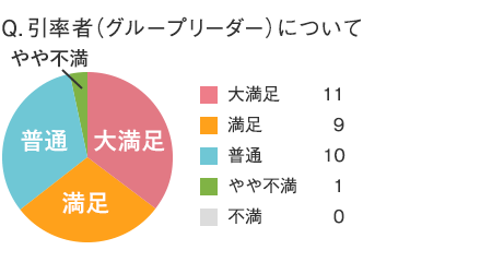 引率者（グループリーダー）について