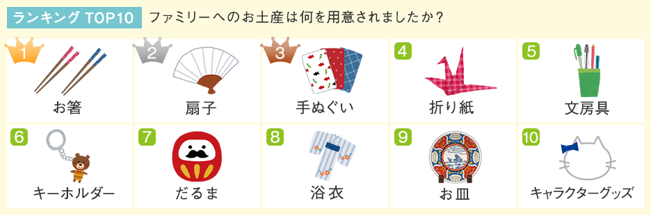 ＜ランキング TOP10＞ ファミリーへのお土産は何を用意されましたか？