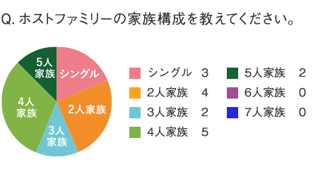 ホストファミリーの家族構成を教えてください。