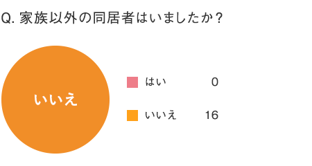 家族以外の同居者はいましたか？