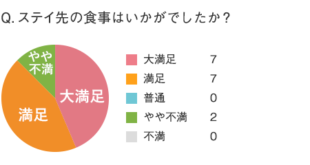 ステイ先の食事はいかがでしたか？