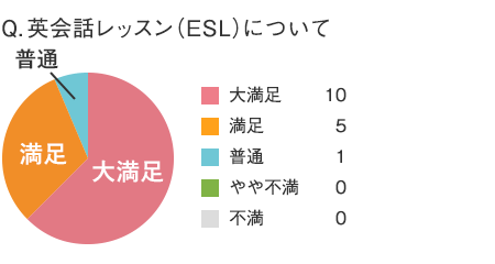 英会話レッスン（ESL）について