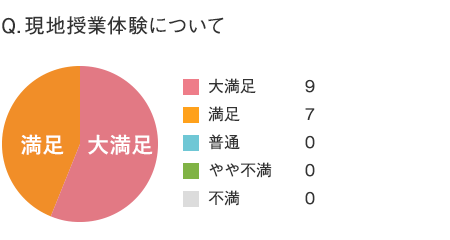 現地授業体験について