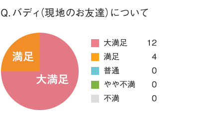 バディ（現地のお友達）について
