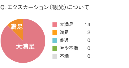 エクスカーション（観光）について