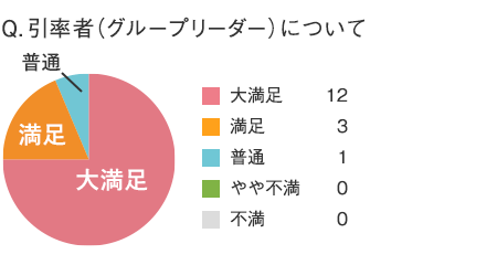 引率者（グループリーダー）について
